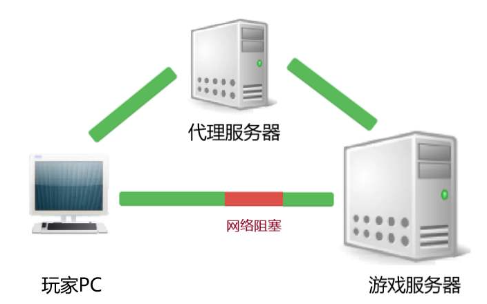代理服务器的用途和优缺点